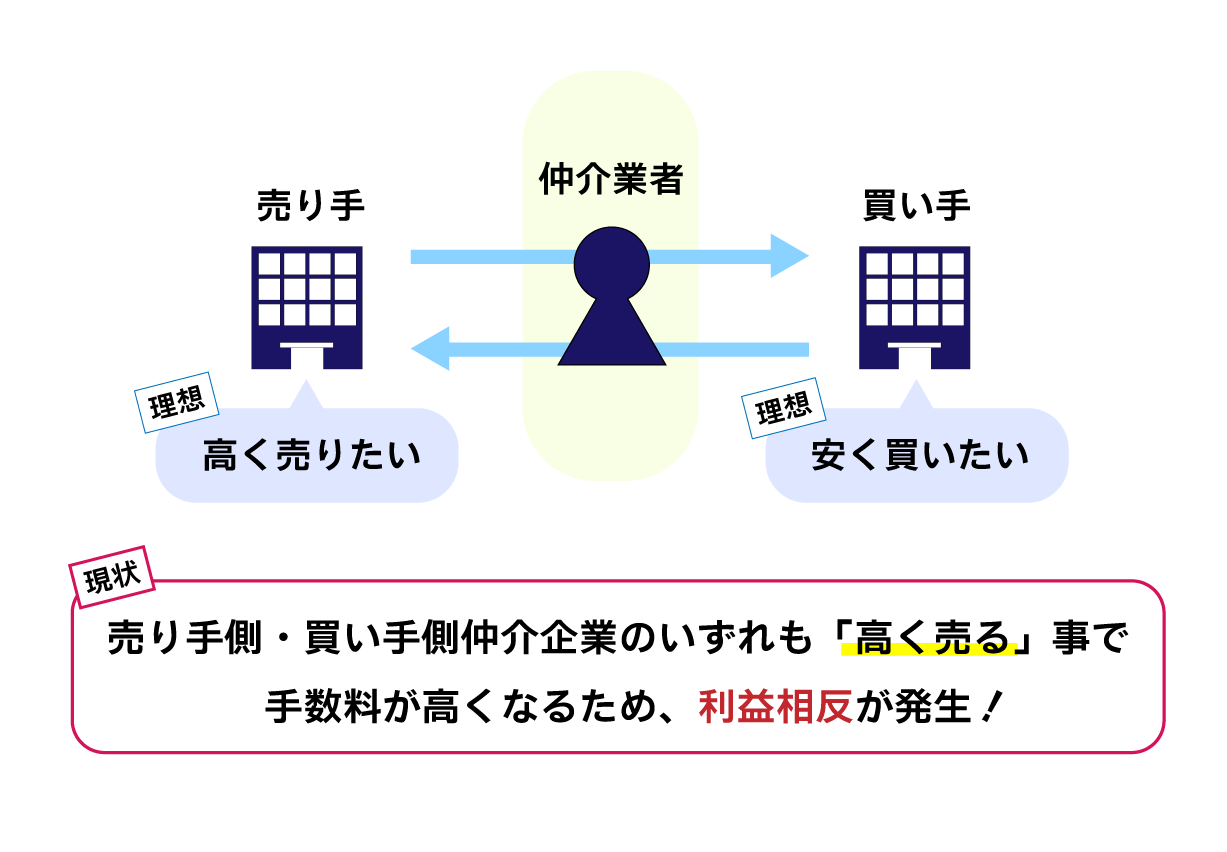 M&Aの課題 図